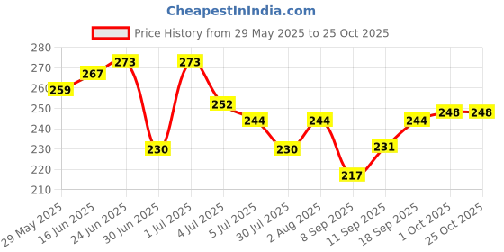 flipkart.com tanvi27 High Pigment Nail Polish BROWN COLOR & NAIL POLISH REMOVER tanvi27 Price History Graph from 29 May 2025 to 24 Oct 2025
