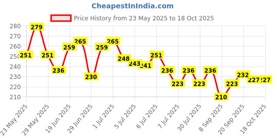 flipkart.com tanvi27 High Pigment Nail Polish GREEN COLOR & NAIL POLISH REMOVER tanvi27 Price History Graph from 23 May 2025 to 16 Oct 2025
