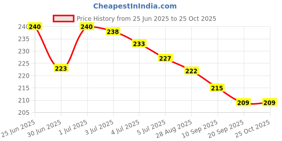 flipkart.com tanvi27 High Pigment Nail Polish YELLOW COLOR & NAIL POLISH REMOVER tanvi27 Price History Graph from 25 Jun 2025 to 24 Oct 2025