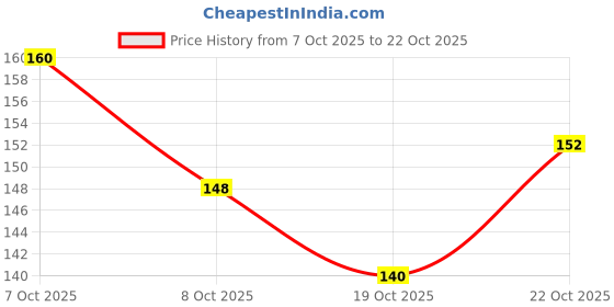 flipkart.com bb looks beauty High Pigment Shine Like Stars, Glossy Finish, Pack of 4 Nail Polish Biscotti, Crème-Waffle, Orchid Bloom, Violet Lady bb looks beauty Price History Graph from 7 Oct 2025 to 22 Oct 2025