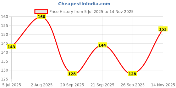 flipkart.com bb looks beauty High Pigment Shine Like Stars, Glossy Finish, Pack of 4 Nail Polish Biscotti, Crème Waffle, Salmon Pink, Nude bb looks beauty Price History Graph from 5 Jul 2025 to 14 Nov 2025