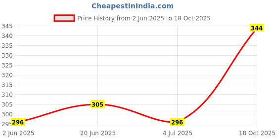 flipkart.com yellow chimes High Polished Stainless Steel Black Silver Band Ring Stainless Steel Ring yellow chimes Price History Graph from 2 Jun 2025 to 18 Oct 2025