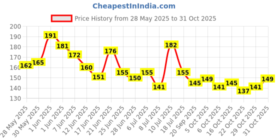 flipkart.com zmoly High Polymer Butyal Rubber Suitable for Roof Leak, surface Crack, Window Sill Gap, Boat Sealing, Tank Leak Waterproof tape (Manual) zmoly Price History Graph from 28 May 2025 to 31 Oct 2025