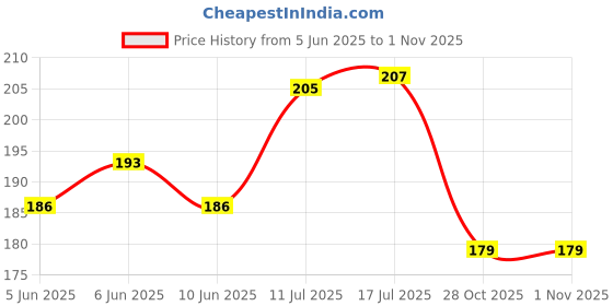 flipkart.com semaphore High Polymer Butyl Rubber Tape Waterproof | Works in Rain Very Strong Adhesive (Manual) semaphore Price History Graph from 5 Jun 2025 to 1 Nov 2025