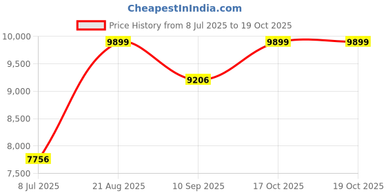 flipkart.com raptas High-Power 2500W Electric Tandoor with Adjustable Timer Electric Tandoor raptas Price History Graph from 8 Jul 2025 to 18 Oct 2025