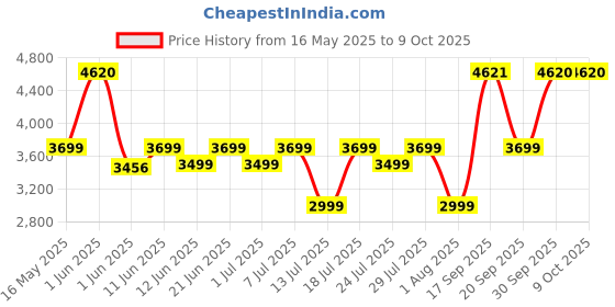 flipkart.com prestige High Power 750 W Juicer Mixer Grinder prestige Price History Graph from 16 May 2025 to 9 Oct 2025