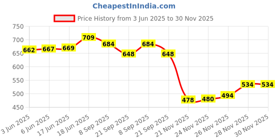 flipkart.com samtek HIGH POWER Bedbug killer spray 100% BEST samtek Price History Graph from 3 Jun 2025 to 28 Nov 2025