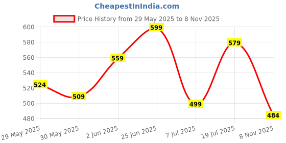 flipkart.com fabtec High Power Brightness 96 Led's IP67WaterProof Bar light Universal Fog Lamp Car, Van LED (12 V, 35 W) fabtec Price History Graph from 29 May 2025 to 8 Nov 2025