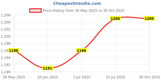 flipkart.com vmv fuzon High Power Electric Balloon Air Pump Heavy Duty Inflator Dual-Nozzle V11 Balloon Pump vmv fuzon Price History Graph from 30 May 2025 to 30 Oct 2025