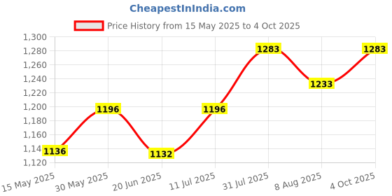 flipkart.com vmv fuzon High Power Electric Balloon Air Pump Heavy Duty Inflator Dual-Nozzle V8 Balloon Pump vmv fuzon Price History Graph from 15 May 2025 to 4 Oct 2025