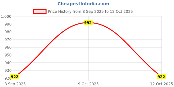 flipkart.com mid light High-Power Electric Balloon Inflator With Dual Nozzles - I Balloon Pump mid light Price History Graph from 8 Sep 2025 to 12 Oct 2025