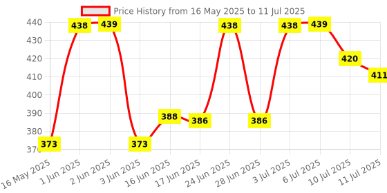 flipkart.com jy-super High Power Flash with Extra 9050 RECHARGEABLE FLASHLIGHT Torch jy-super Price History Graph from 16 May 2025 to 11 Jul 2025