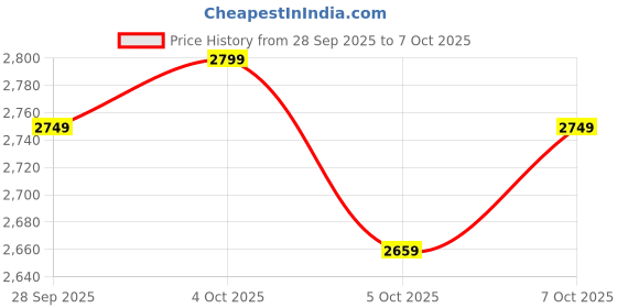 flipkart.com auto pearl High Power Fog light 3 inch Quartz H11 Halogen Bulb Projector DRL Fog light A39 Fog Lamp Car LED for Maruti Suzuki (12 V, 55 W) auto pearl Price History Graph from 28 Sep 2025 to 7 Oct 2025