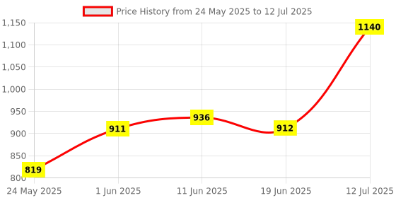 flipkart.com ecosky HIGH POWER LAZER LIGHT GOOD BATTERY BACKUP, WITH EMERGENCY SIDE TUBE 8 hrs Torch Emergency Light ecosky Price History Graph from 24 May 2025 to 12 Jul 2025