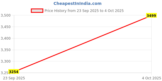 flipkart.com cicasto High Power LED Torch with Adjustable Focus and Long Battery Backup for Travel Torch cicasto Price History Graph from 23 Sep 2025 to 4 Oct 2025