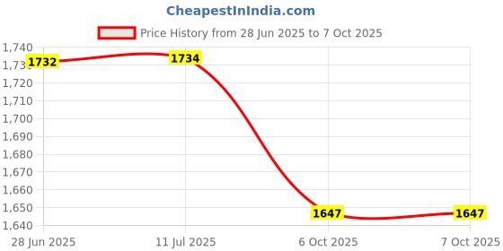 flipkart.com smuf High Power Long Distance 1 km, 1000 Meter Long Range, 20000 mAh / 12 Hours High Battery Back up 75W Rechargeable Led Torch Ultra Bright Torch smuf Price History Graph from 28 Jun 2025 to 7 Oct 2025