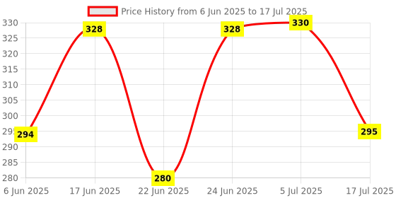 flipkart.com firstlike High Power Long Distance For Home,Search Light with 2 Modes Torch firstlike Price History Graph from 6 Jun 2025 to 17 Jul 2025