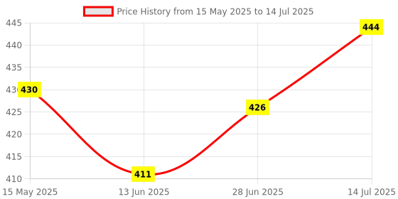 flipkart.com life friends High Power Long Life Flashlight - Rechargeable And Two Bulb LED Torch 2 hrs Torch Emergency Light life friends Price History Graph from 15 May 2025 to 14 Jul 2025