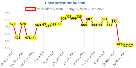 flipkart.com hetarmi High Power Long Range LED Zoom Headlamp Outdoor Night Head Light Torch for Camping LED Headlamp hetarmi Price History Graph from 19 May 2025 to 2 Dec 2025