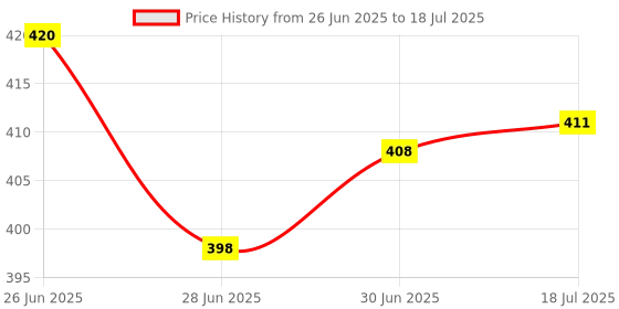 flipkart.com bloomify High Power Rechargeable Dul Mood's LED Torch Flashlight 8 hrs Torch Emergency Light bloomify Price History Graph from 26 Jun 2025 to 18 Jul 2025