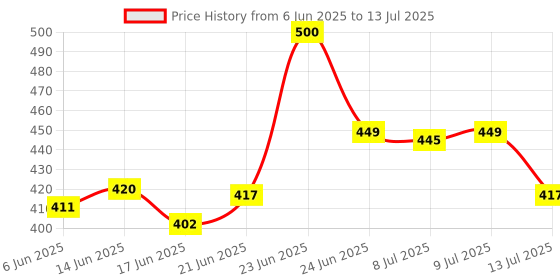 flipkart.com trillsun High Power Torch with Zoomable Metal body 5 Mode Flashlight Rechargeable Torch trillsun Price History Graph from 6 Jun 2025 to 13 Jul 2025