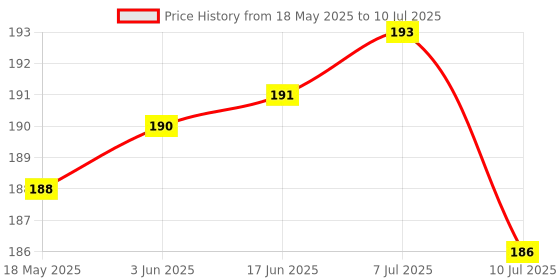 flipkart.com hasru HIGH POWER TROCH AND LIGHTY Torch hasru Price History Graph from 18 May 2025 to 10 Jul 2025