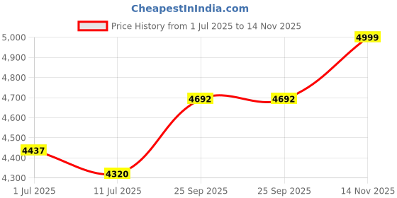 flipkart.com cello High Powered Brass Burners with Manual Ignition, ISI Certified Stainless Steel Manual Gas Stove cello Price History Graph from 1 Jul 2025 to 14 Nov 2025