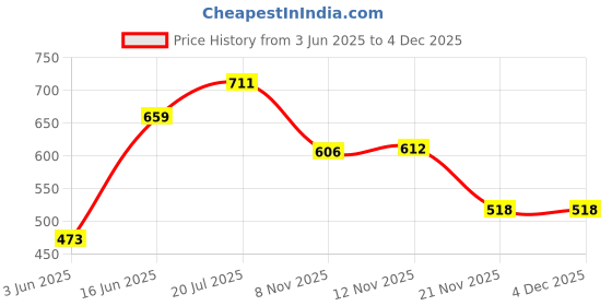 flipkart.com elrinza High Powered Military Burning Green Laser Pointer 650nm, Working Time Over 8000 Burning Green Laser Pointer 650nm, Working Time Over (631 nm, elrinza Price History Graph from 3 Jun 2025 to 4 Dec 2025