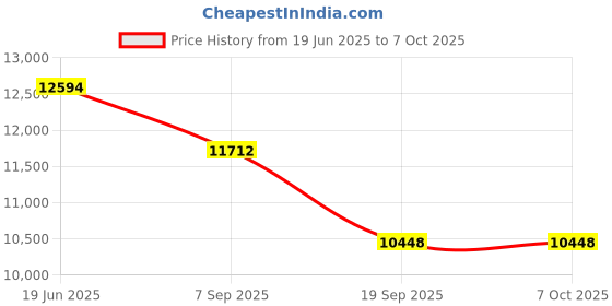 flipkart.com mxrady hsetin High Precision Digital Vibration Meter, Acceleration Sensor Gauge, 0.1-199.9m/s2 mxrady hsetin Price History Graph from 19 Jun 2025 to 7 Oct 2025