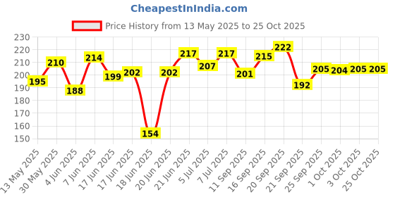 flipkart.com kankai fashion high pressure air pump Bicycle Pump kankai fashion Price History Graph from 13 May 2025 to 25 Oct 2025