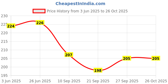 flipkart.com dinetic High Pressure Air Pump for Car Bike Bicycle Ball/Toys/Cycle Pump Multi Color Bicycle Pump dinetic Price History Graph from 3 Jun 2025 to 25 Oct 2025