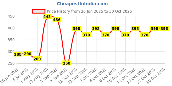 flipkart.com taxan High Pressure Ball Cock Toilet Flush Tank Valve – Adjustable 7" to 11" Repair Flush Tank Lever taxan Price History Graph from 26 Jun 2025 to 30 Oct 2025