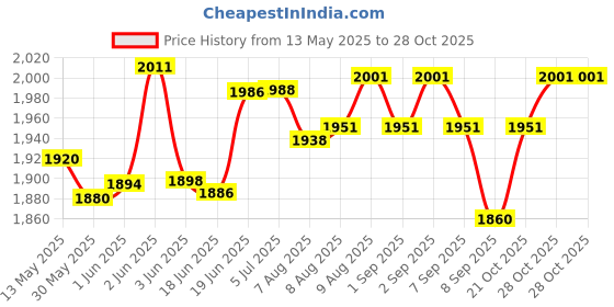 flipkart.com shopoflux High Pressure Electric Water Gun, Long-Range, Automatic Water Blaster Water Gun shopoflux Price History Graph from 13 May 2025 to 28 Oct 2025
