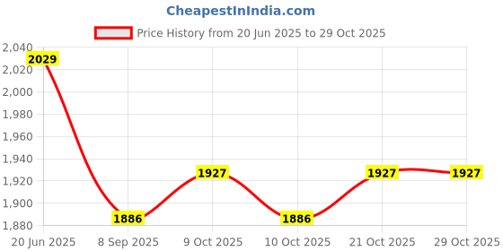 flipkart.com sesonby High Pressure Electric Water Gun, Rechargeable Battery, Constant Pressure, Water Gun sesonby Price History Graph from 20 Jun 2025 to 29 Oct 2025