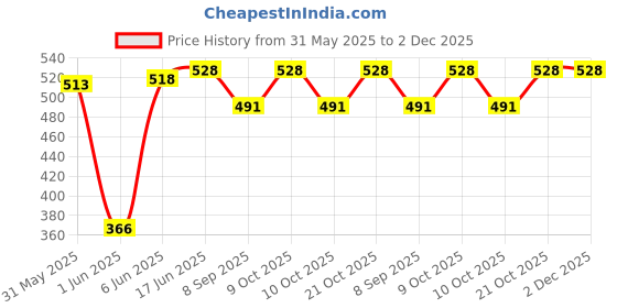 flipkart.com brown leaf High Pressure Gun Pipe Pichkari Holi & Pool Party(2 Pichkari +3 Magic Balloon) Water Gun brown leaf Price History Graph from 31 May 2025 to 1 Dec 2025