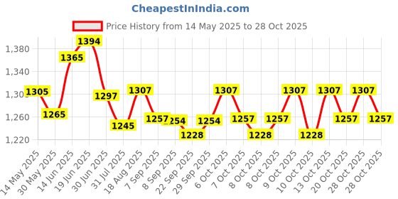 flipkart.com aganta High Pressure Holi Pichkari Electric Water Gun Automatic Squirt Gun Range Water Gun aganta Price History Graph from 14 May 2025 to 28 Oct 2025