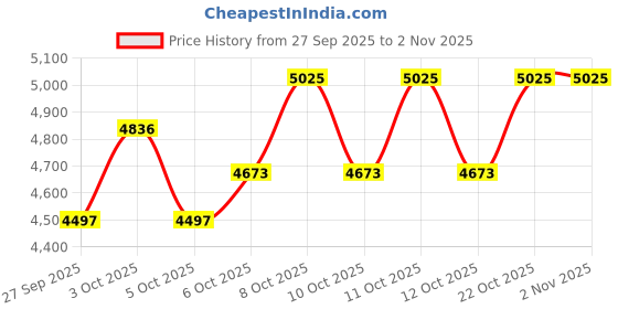 flipkart.com farmearth High Pressure Hose Pipe for Gardening Agriculture Bike Car Wash 5 Layers Agriculture 8.5 mm 100 Meter 5 Layers Hose Pipe Hose Pipe farmearth Price History Graph from 27 Sep 2025 to 31 Oct 2025