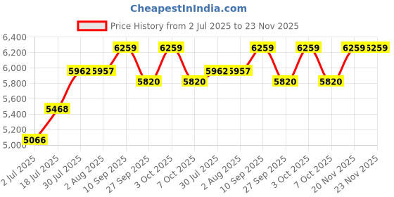 flipkart.com vi-mak High Pressure HTP 50 B3 Htp Pump Tractor Mounted Sprayer 1 L Hose-end Sprayer vi-mak Price History Graph from 2 Jul 2025 to 22 Nov 2025