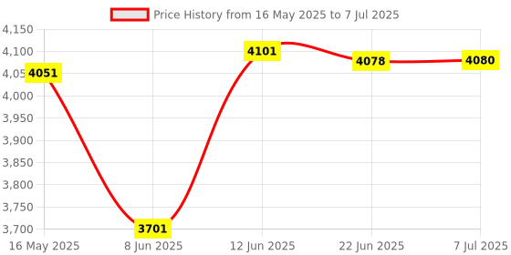 flipkart.com agriansh High-Pressure Irrigation Fogger Misting System Kit with 100GPD Pump For outdoor 100 L Hand Held Sprayer agriansh Price History Graph from 16 May 2025 to 7 Jul 2025
