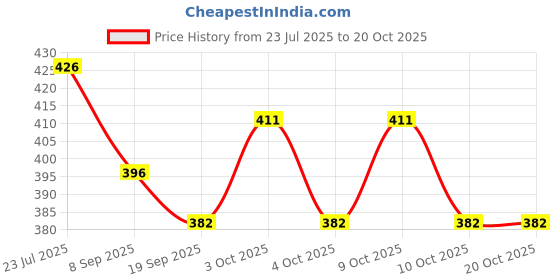 flipkart.com brown leaf High Pressure Long Pipe Pichkari For Kids Holi & Summer Pool Party Fun Water Gun brown leaf Price History Graph from 23 Jul 2025 to 20 Oct 2025