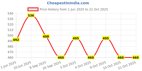 flipkart.com brown leaf High Pressure Mono Fish Pichkari With Magic Balloons Water Gun brown leaf Price History Graph from 1 Jun 2025 to 20 Oct 2025