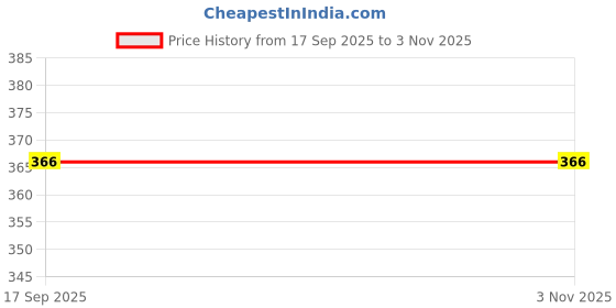 flipkart.com lafillette High Pressure Nozzle Metal Body Water Sprayer For Car Wash Gun Garden Cleaning Walkway, Lawn Yard, Gutters, Rugs, Pet 0 L Hand Held Sprayer lafillette Price History Graph from 17 Sep 2025 to 2 Nov 2025