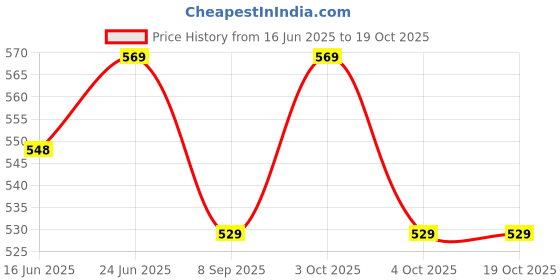 flipkart.com brown leaf High Pressure Pichkari For Holi & Pool Party(1 Pichkari+6 Magic Balloon) Water Gun brown leaf Price History Graph from 16 Jun 2025 to 19 Oct 2025