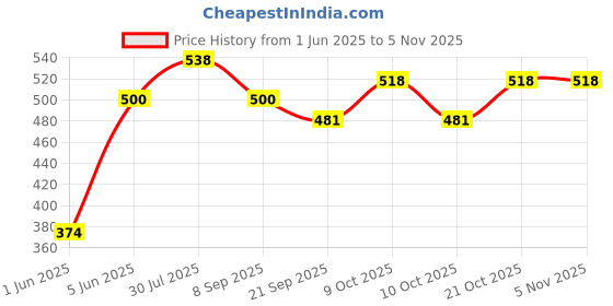flipkart.com brown leaf High Pressure Pipe Holi Pichkari for Kids Holi & Summer Party Fun Water Gun brown leaf Price History Graph from 1 Jun 2025 to 4 Nov 2025