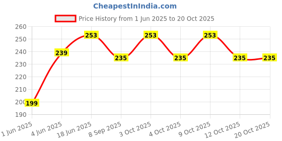 flipkart.com brown leaf High Pressure Pipe Holi Water Gun Toy Pichkari for Kids Holi & Pool Party Fun Water Gun brown leaf Price History Graph from 1 Jun 2025 to 20 Oct 2025