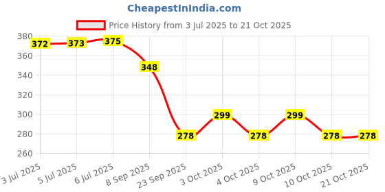 flipkart.com brown leaf High Pressure Pipe Pichkari For Holi Celebration Water Gun brown leaf Price History Graph from 3 Jul 2025 to 20 Oct 2025