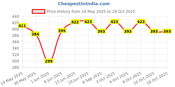 flipkart.com brown leaf High Pressure Pipe Pichkari for Kids Holi Festival & Pool Party Fun(2 Pichkari) Water Gun brown leaf Price History Graph from 19 May 2025 to 18 Oct 2025