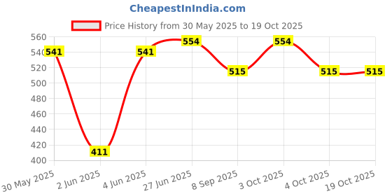 flipkart.com brown leaf High Pressure Pubg Holi Pichkari for Kids Holi & Pool Party Fun (2 Pichkari) Water Gun brown leaf Price History Graph from 30 May 2025 to 18 Oct 2025