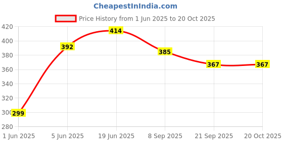 flipkart.com brown leaf High Pressure Pubg Holi Water Gun Pichkari Toy for Kids Holi & Summer Pool Party Water Gun brown leaf Price History Graph from 1 Jun 2025 to 19 Oct 2025
