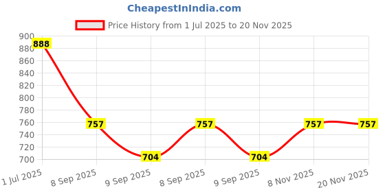 flipkart.com wonder digital High Pressure Shower Head, Handheld Water Saving Shower Head with On/Off Switch Handheld wonder digital Price History Graph from 1 Jul 2025 to 19 Nov 2025